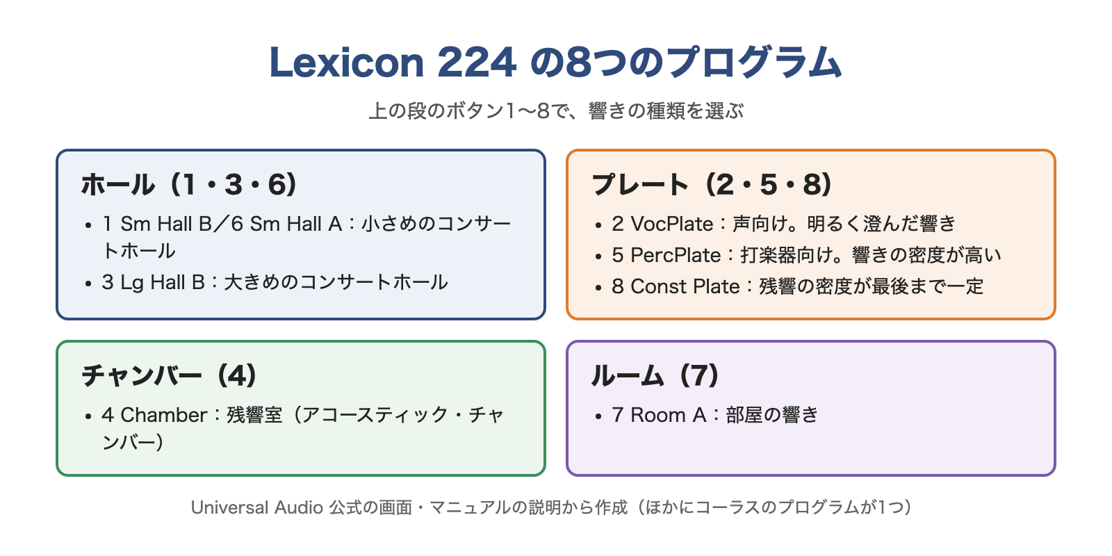 図：Lexicon 224の8つのプログラム。ホール（1・3・6）、プレート（2 VocPlate・5 PercPlate・8 Const Plate）、チャンバー（4）、ルーム（7）