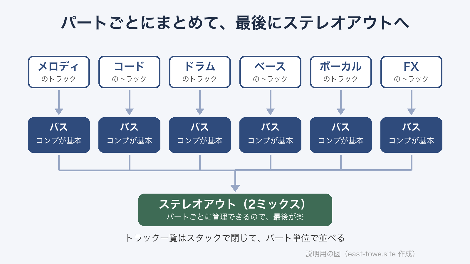 パートごとにトラックをバスにまとめ、コンプを挿してからステレオアウトへ送る流れの図