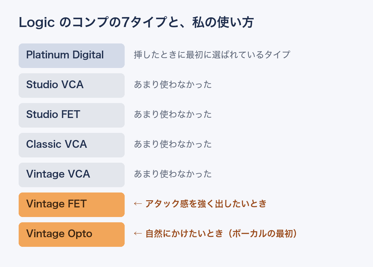 LogicのCompressorの7つのタイプと私の使い方の図。使い分けていたのはVintage FET(アタック感を強く出したいとき)とVintage Opto(自然にかけたいとき・ボーカルの最初)の2つ。Platinum Digitalは挿したときに最初に選ばれているタイプで、ほかの4つはあまり使わなかった
