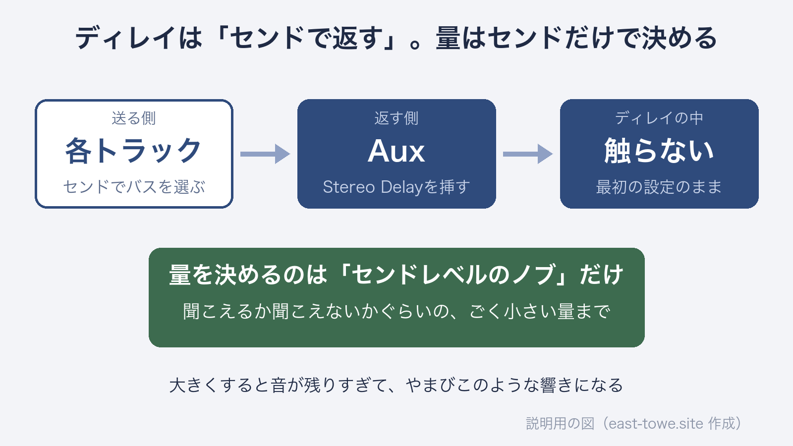 Logic Proでディレイをセンドで返す流れ。各トラックのセンドでバスを選び、AuxにStereo Delayを挿して最初の設定のまま、量はセンドレベルのノブだけで決める