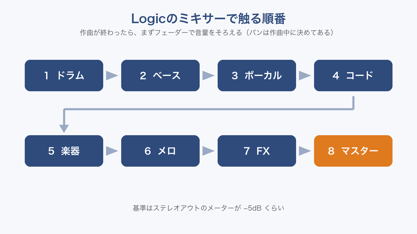 Logicのミキサーで触る順番の図。ドラム、ベース、ボーカル、コード、楽器、メロ、FX、マスターの8段階