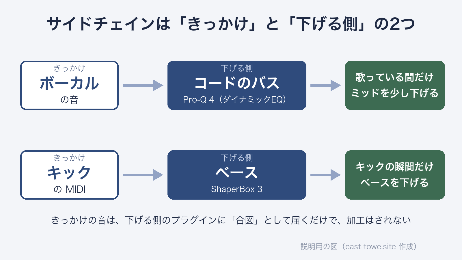 サイドチェインの説明図。きっかけ（ボーカルの音・キックのMIDI）が、下げる側（コードのバスのPro-Q 4・ベースのShaperBox 3）に合図として届き、歌っている間だけミッドを、キックの瞬間だけベースを下げる