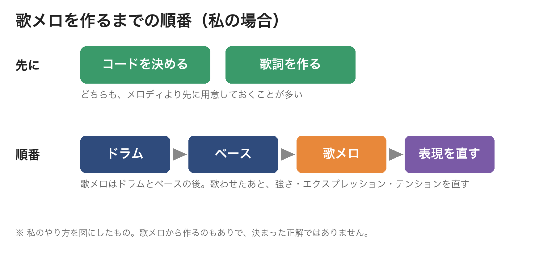 歌メロを作るまでの順番の図。コードと歌詞を先に用意し、ドラム→ベース→歌メロの順に作って、歌わせたあとに表現を直す（私のやり方）