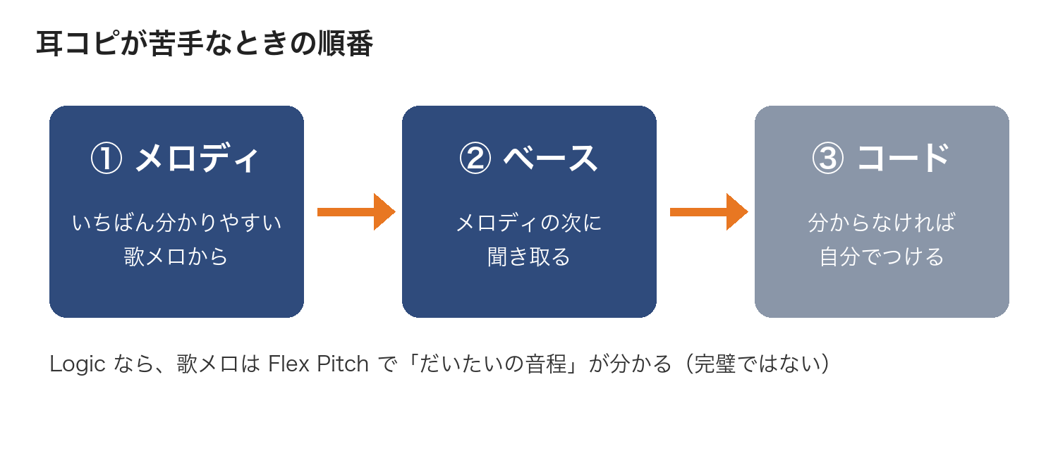 耳コピが苦手なときの順番:メロディ→ベース→コード
