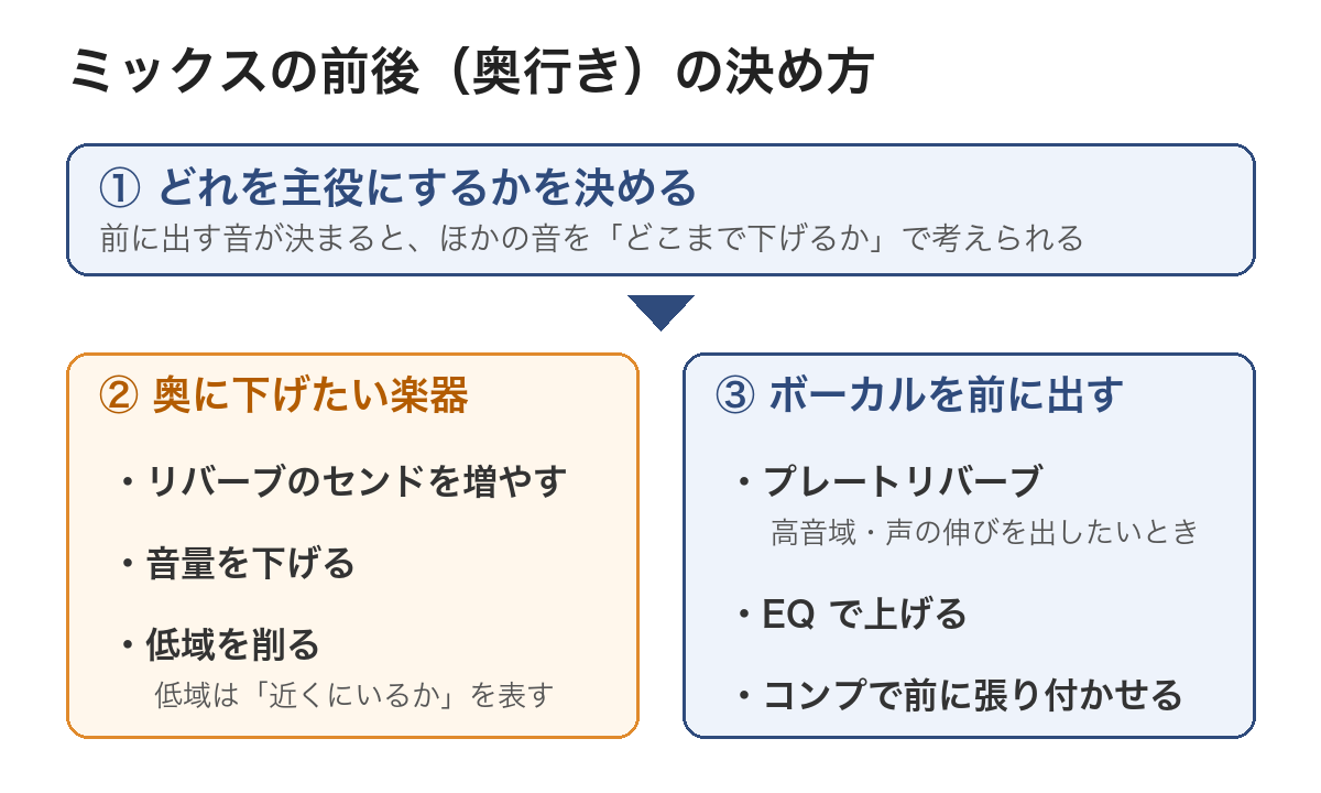 ミックスの前後（奥行き）の決め方の図。①どれを主役にするかを決める、②奥に下げたい楽器はリバーブのセンドを増やす・音量を下げる・低域を削る、③ボーカルを前に出すのはプレートリバーブ・EQで上げる・コンプで前に張り付かせる