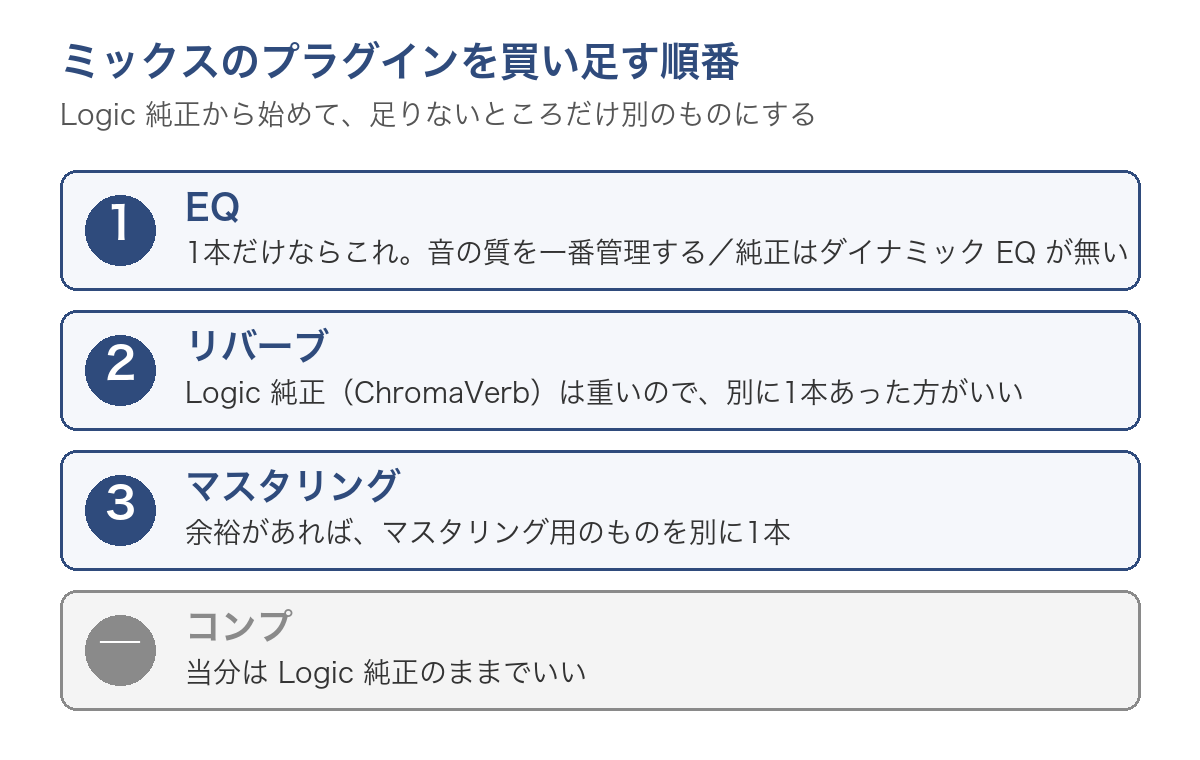 ミックスのプラグインを買い足す順番の図。1 EQ、2 リバーブ、3 マスタリング、コンプは当分Logic純正のまま