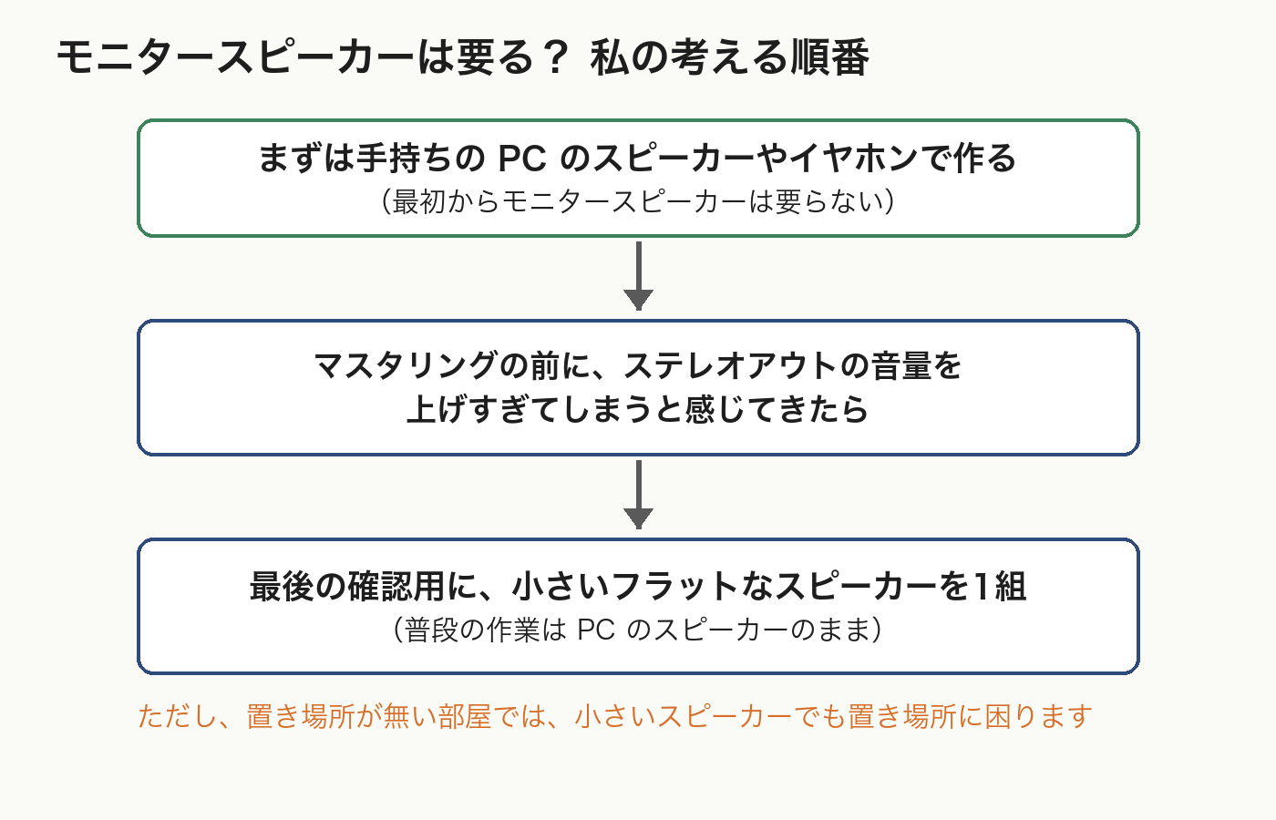 モニタースピーカーが要るかの順番の図。まず手持ちのPCスピーカーやイヤホンで作る→ステレオアウトの音量を上げすぎると感じたら→最後の確認用に小さいフラットなスピーカーを1組。置き場所が無い部屋では困る