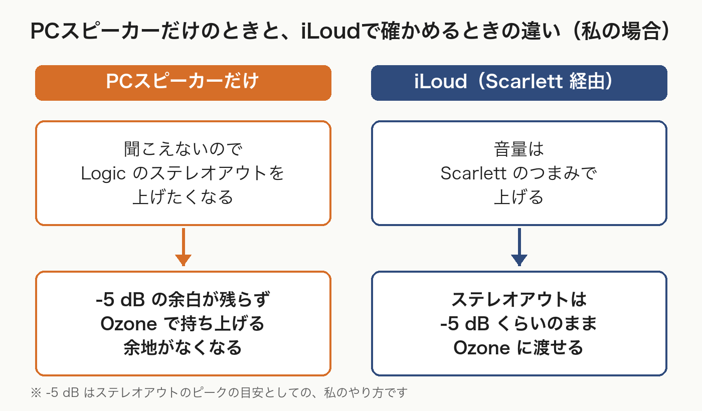 PCスピーカーだけのときはLogicのステレオアウトを上げたくなり-5dBの余白が残らない。iLoudではScarlettのつまみで音量を上げ、ステレオアウトは-5dBくらいのままOzoneに渡せる、という違いの図