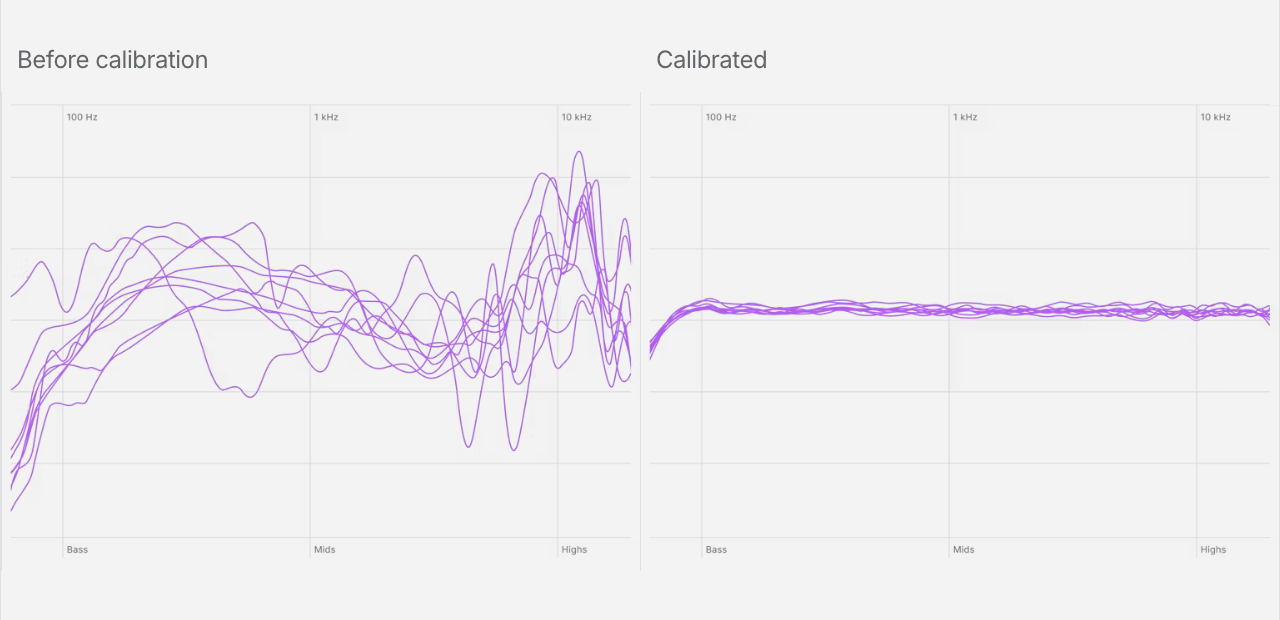 SoundID Reference の補正前（Before calibration）と補正後（Calibrated）の周波数特性のグラフ。補正前はばらばらの線が、補正後はほぼ平らにそろう（Sonarworks 公式サイトより）