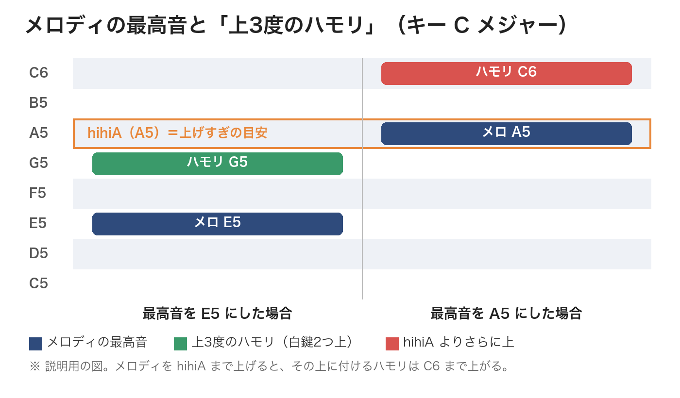 メロディの最高音が E5 なら上3度のハモリは G5、最高音を A5 にするとハモリは C6 まで上がることを示した図