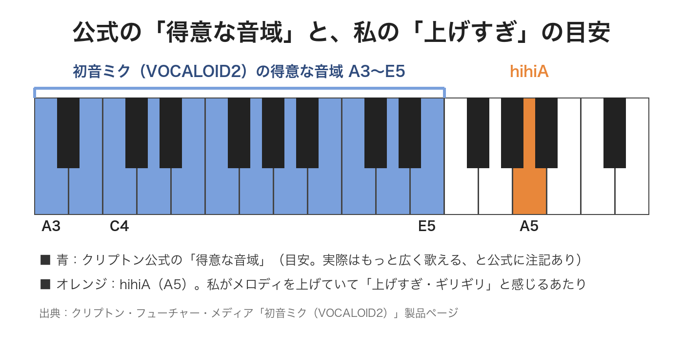 鍵盤の図。初音ミク(VOCALOID2)の公式の得意な音域 A3〜E5 と、私が上げすぎと感じる hihiA(A5)の位置