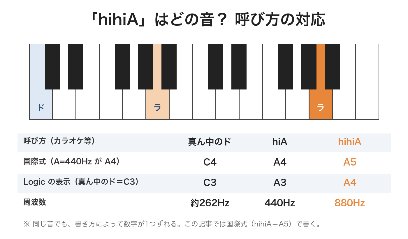 hihiA の呼び方の対応表。hihiA は国際式で A5、Logic の表示では A4、周波数は880Hz