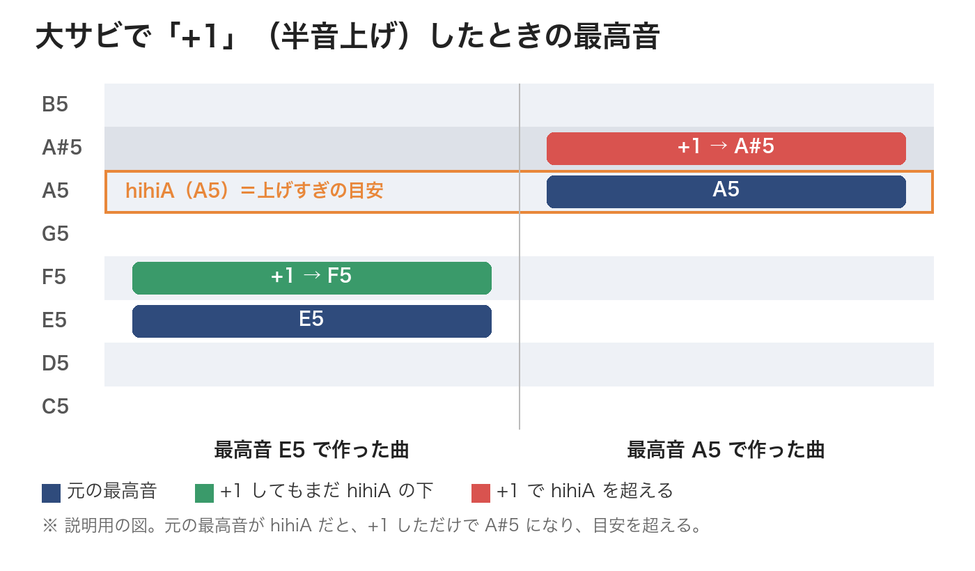 大サビで +1 したときの最高音の図。E5 で作った曲は F5 で収まり、A5 で作った曲は A#5 になって目安を超える