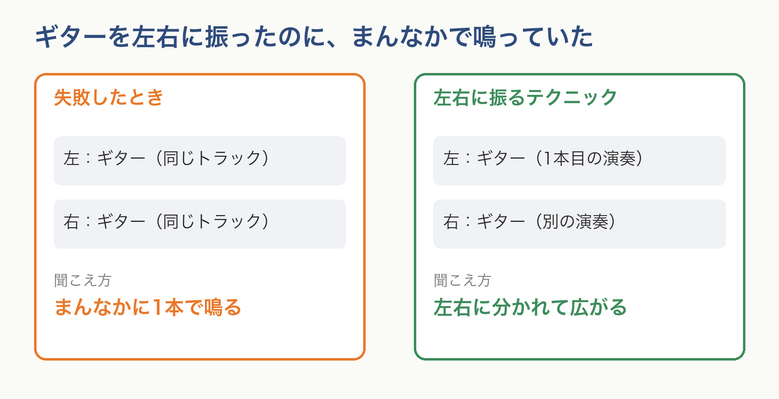 ギターの失敗の図。左右に同じトラックを置くとまんなかに1本で鳴り、別の演奏を左右に置くと広がる