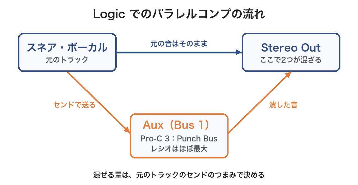 Logicでのパラレルコンプの流れの図。元のトラックはそのままStereo Outへ、センドで送った音はAux（Bus 1）のPro-C 3で潰してからStereo Outで混ざる