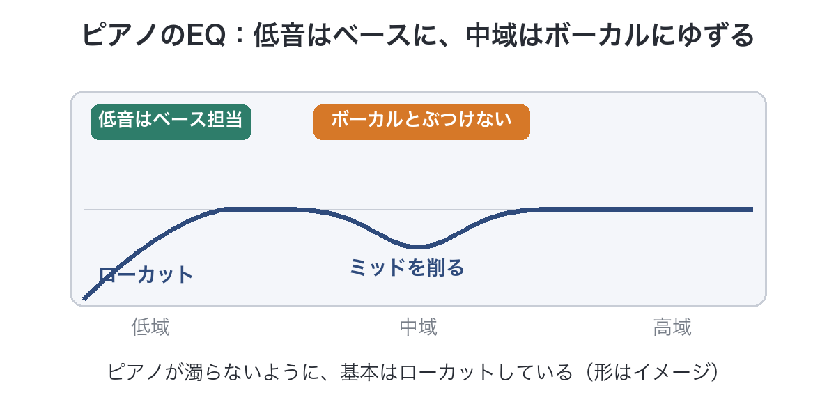 ピアノのEQのイメージ図。低音はベースにまかせてローカットし、ボーカルとぶつからないように中域を削る