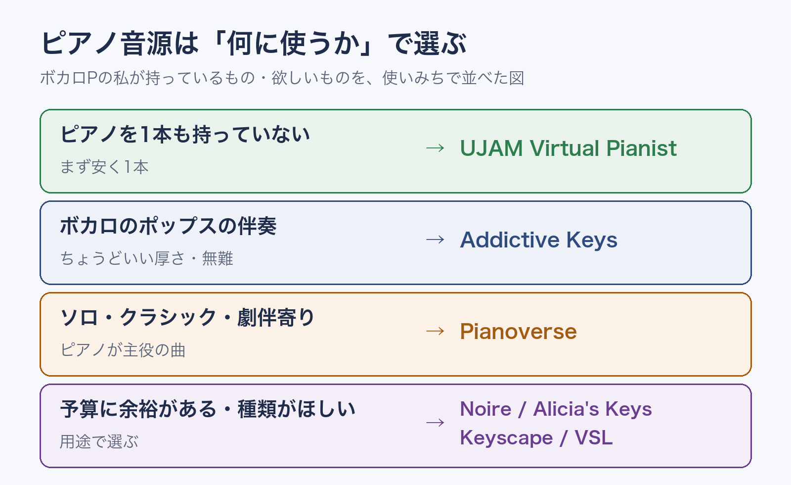 ピアノ音源を使いみちで選ぶ図。1本も持っていないなら UJAM Virtual Pianist、ボカロのポップスの伴奏なら Addictive Keys、ソロ・劇伴寄りなら Pianoverse、予算に余裕があれば Noire・Alicia's Keys・Keyscape・VSL