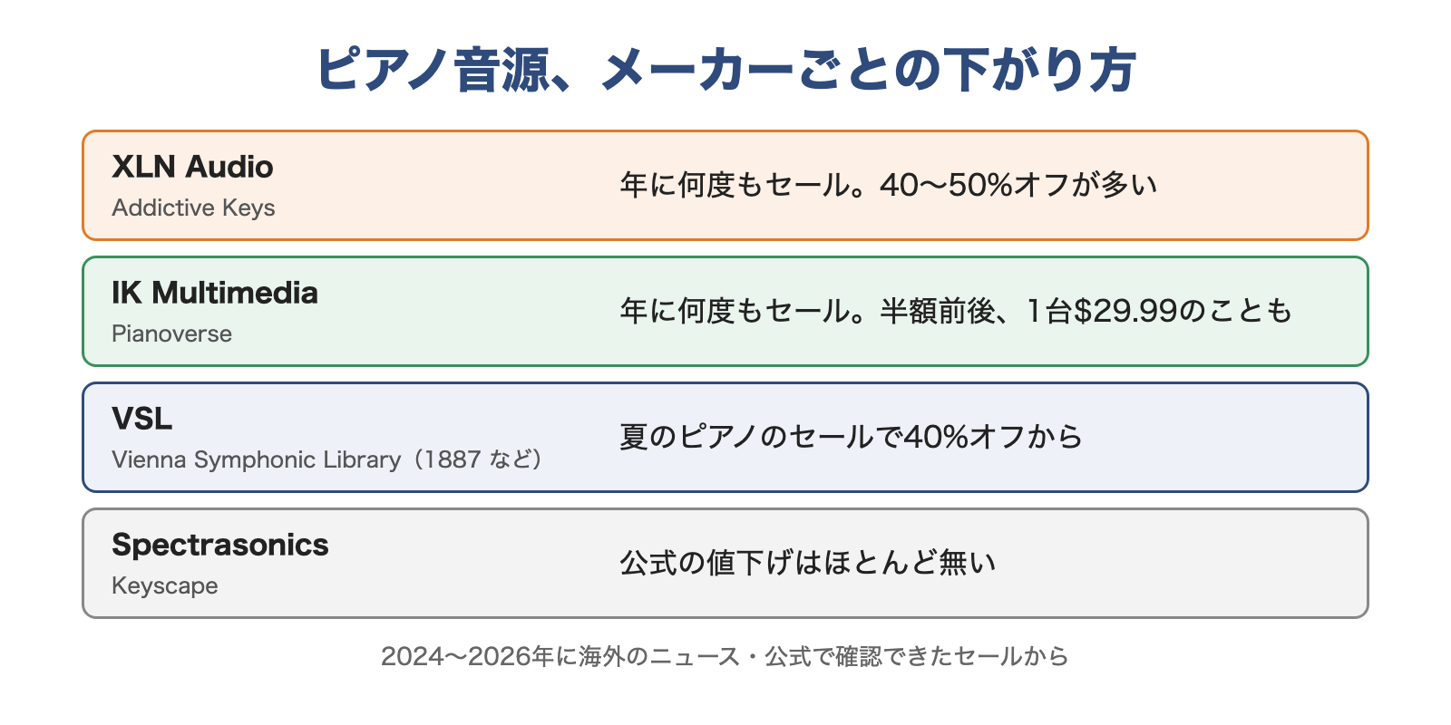 ピアノ音源のメーカーごとの下がり方の図。XLN Audioは年に何度も40〜50%オフ、IK Multimediaは半額前後で1台29.99ドルのことも、VSLは夏のピアノのセールで40%オフから、Spectrasonicsは公式の値下げがほとんど無い