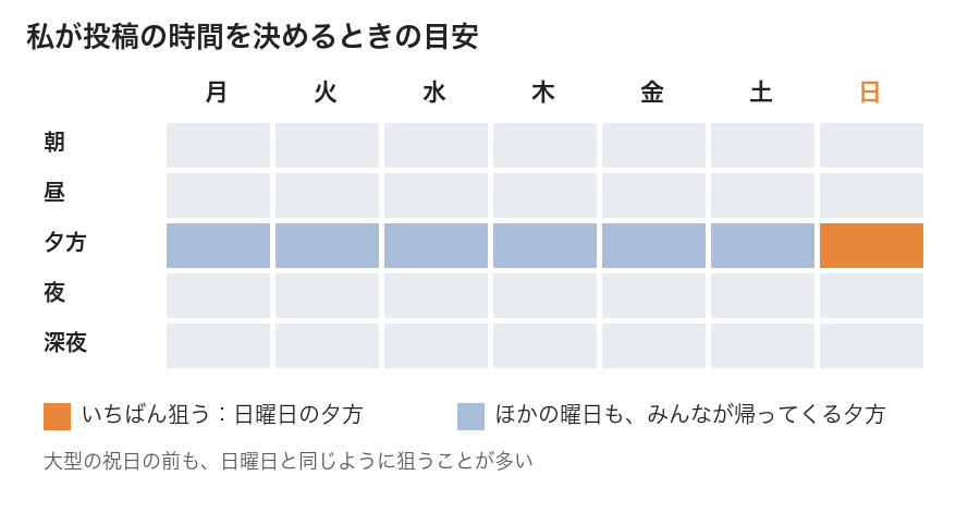 投稿する時間の目安。日曜日の夕方をいちばん狙い、ほかの曜日も夕方の帰宅時間を選ぶ
