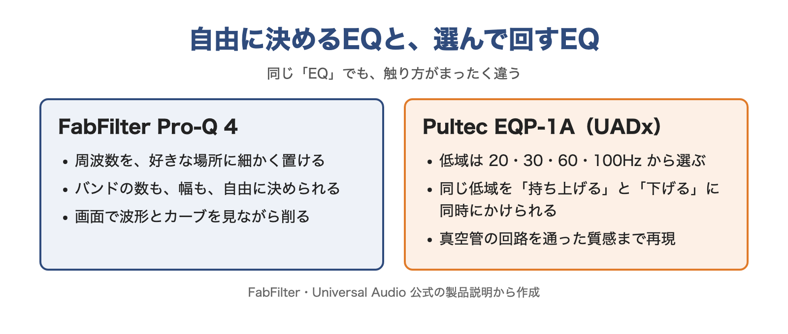 図：FabFilter Pro-Q 4は周波数・バンド数・幅を自由に決めるEQ、Pultec EQP-1Aは決まった周波数から選び、同じ低域を持ち上げると下げるに同時にかけられるEQ