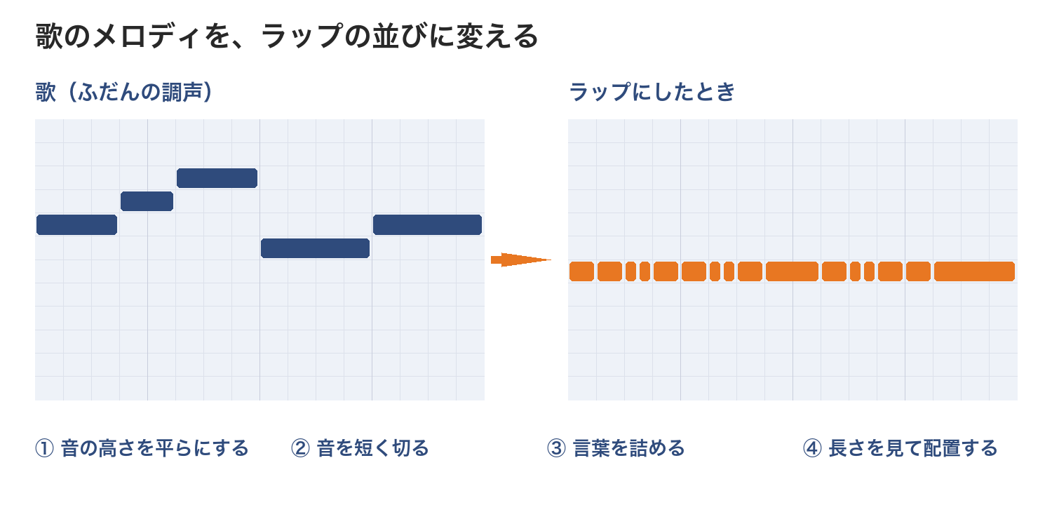 歌のメロディとラップにしたときのノートの並びの比較(高さを平らに・短く切る・詰める・長さを見て配置)