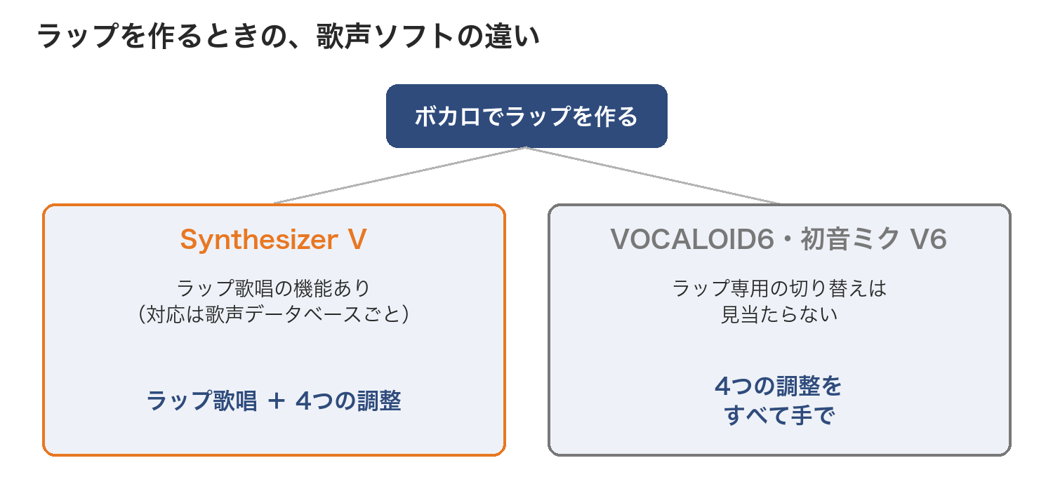 ラップを作るときのSynthesizer VとVOCALOID6・初音ミク V6の違い