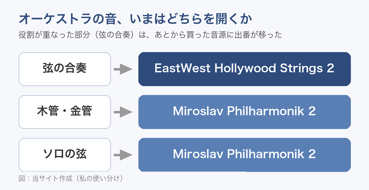 図：オーケストラの音をどちらで鳴らすか。弦の合奏はEastWest Hollywood Strings 2、木管・金管とソロの弦はMiroslav Philharmonik 2