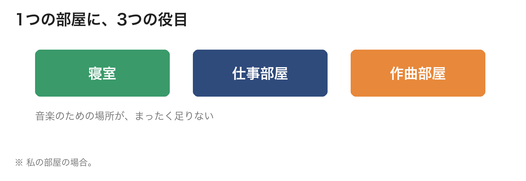 1つの部屋が寝室・仕事部屋・作曲部屋の3つの役目を兼ねていて、音楽のための場所がまったく足りないことを表した図