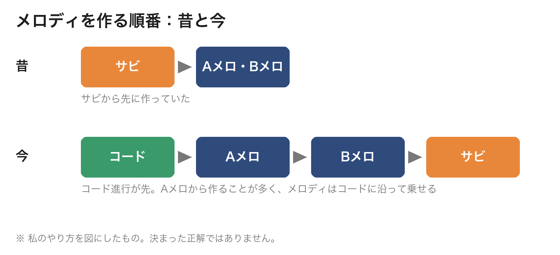 メロディを作る順番の図。昔はサビから、今はコード進行を決めてからAメロ→Bメロ→サビの順
