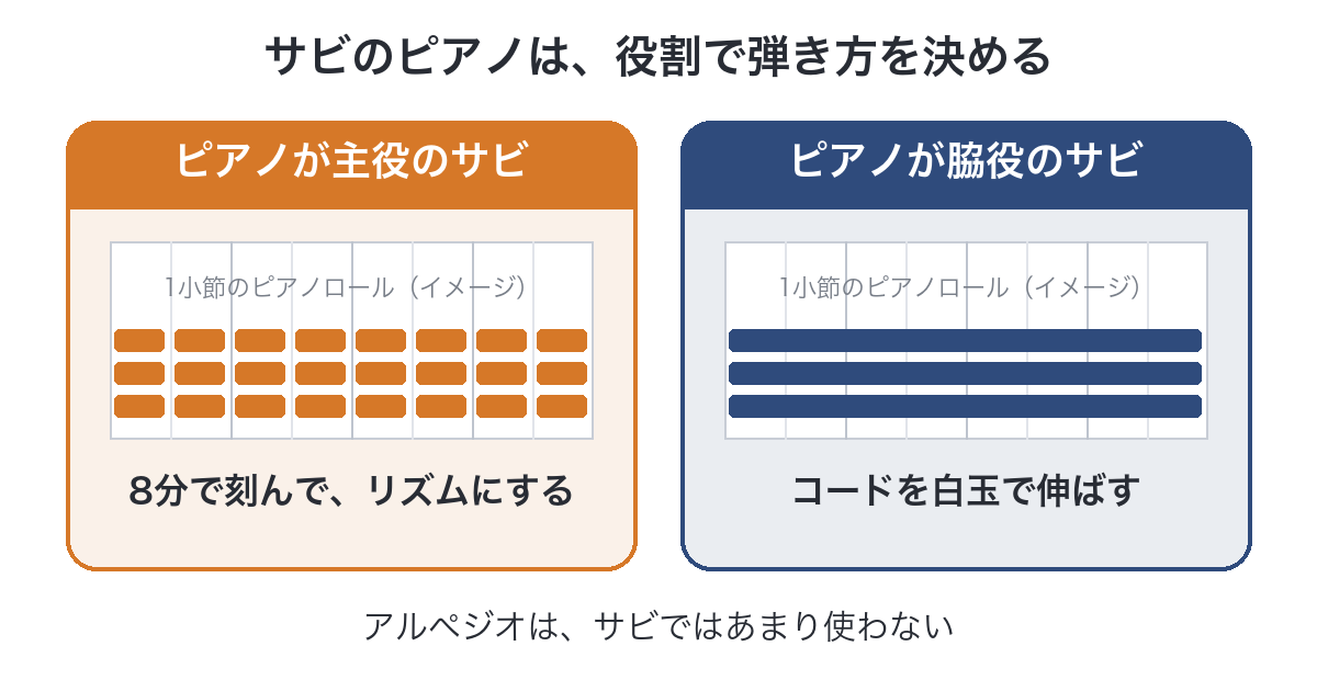 サビのピアノを役割で弾き分ける図。主役のサビは8分で刻んでリズムにし、脇役のサビはコードを白玉で伸ばす。アルペジオはサビではあまり使わない