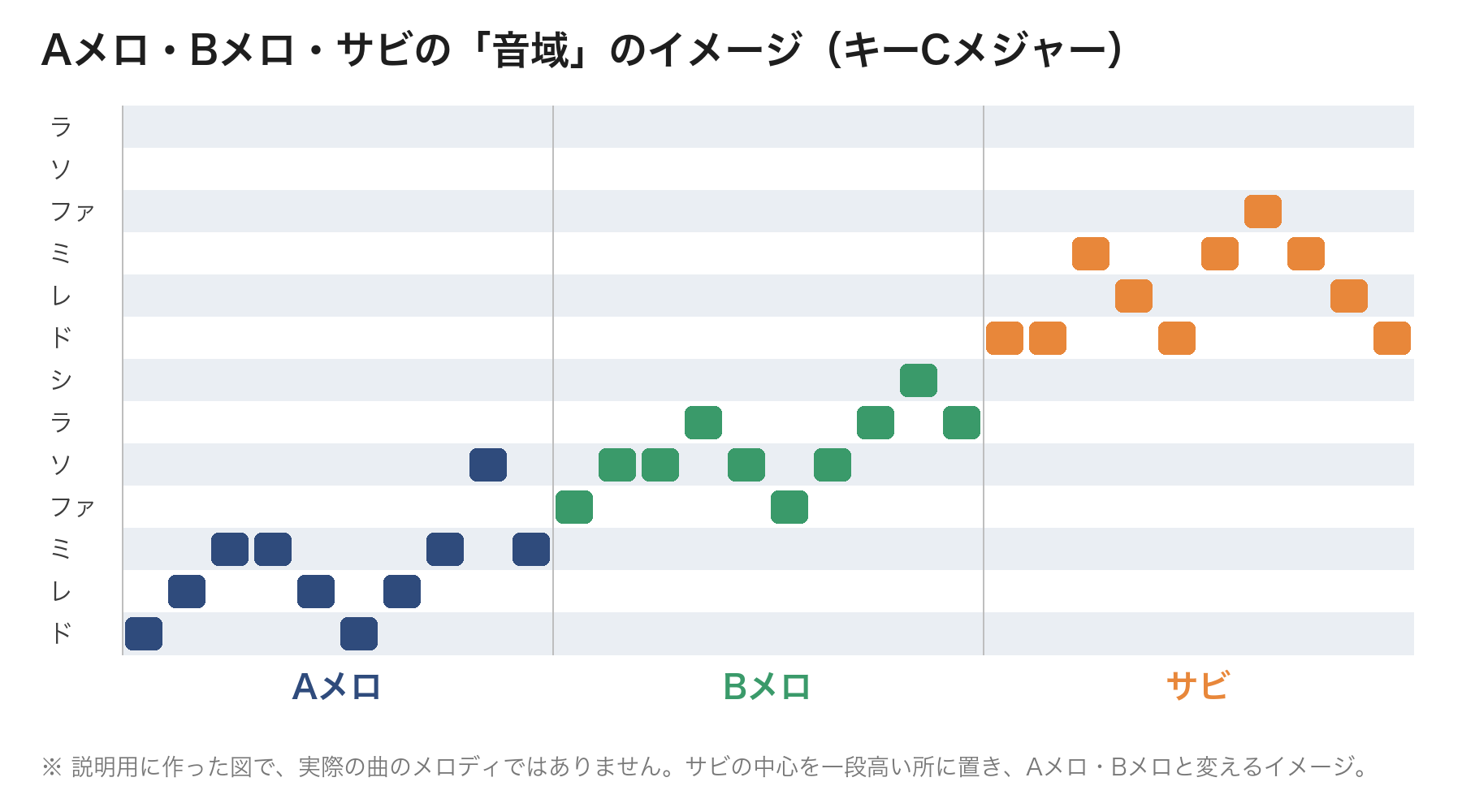 Aメロ・Bメロ・サビの音域のイメージ図。サビの中心を一段高い所に置いている（説明用で実際の曲ではない）