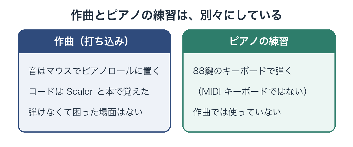 作曲とピアノの練習を分けている図。作曲はマウスでピアノロールに音を置き、コードはScalerと本で覚えた。ピアノの練習は88鍵のキーボード（MIDIキーボードではない）で、作曲には使っていない
