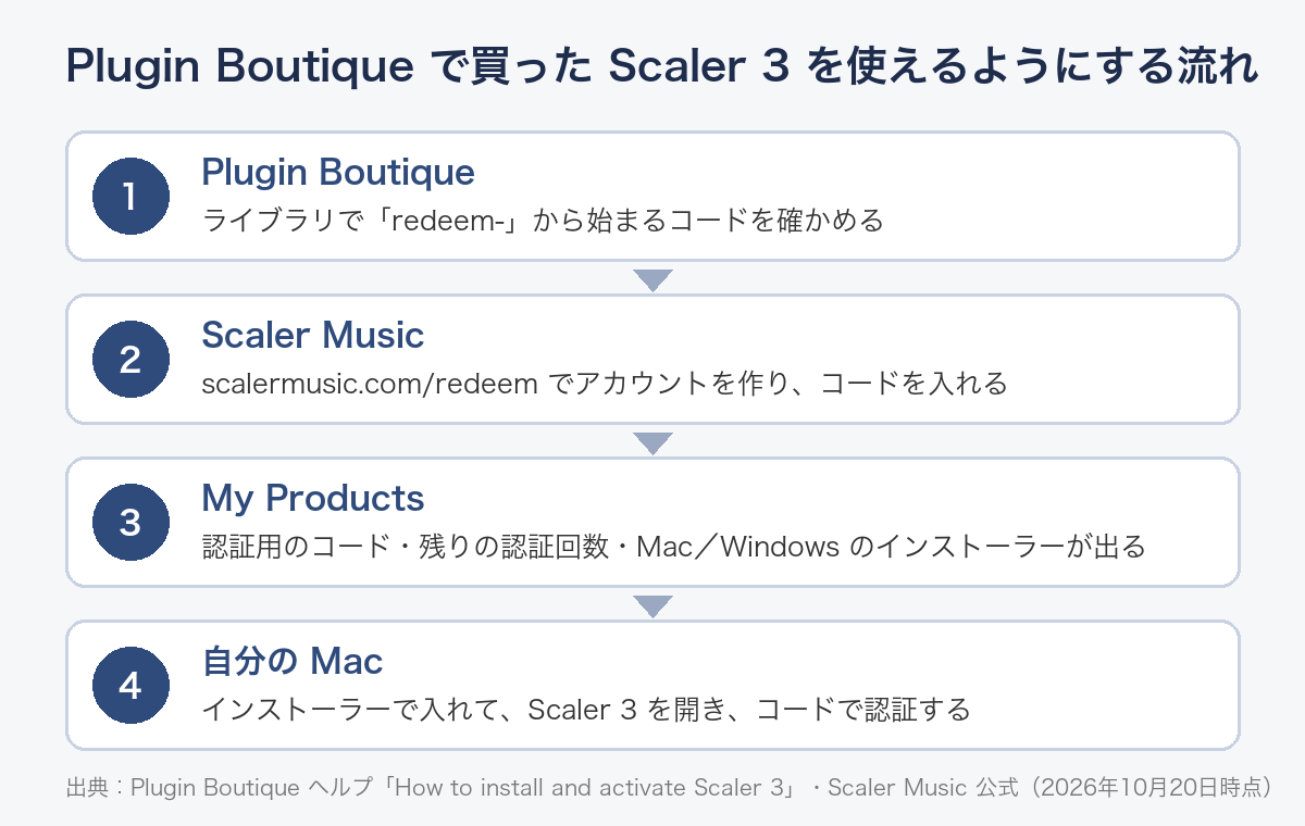 Plugin Boutiqueで買ったScaler 3を使えるようにする流れ（Plugin BoutiqueヘルプとScaler Music公式から作成）
