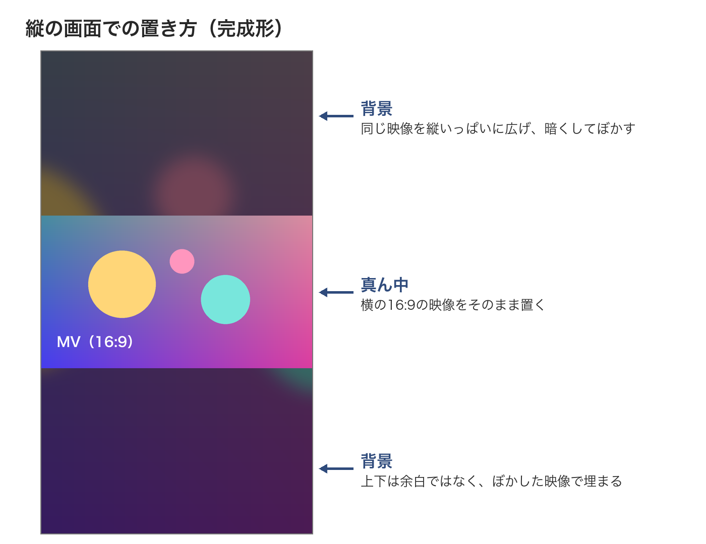 縦の画面での置き方の図。背景は同じ映像を縦いっぱいに広げて暗くぼかし、真ん中に横の16:9の映像を置く