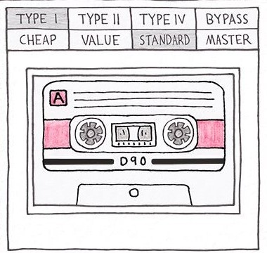 SketchCassette IIのテープの種類の切り替え。TYPE I・II・IVとCHEAP・VALUE・STANDARD・MASTERの組み合わせで選ぶ（Aberrant DSP公式サイトの画像より）