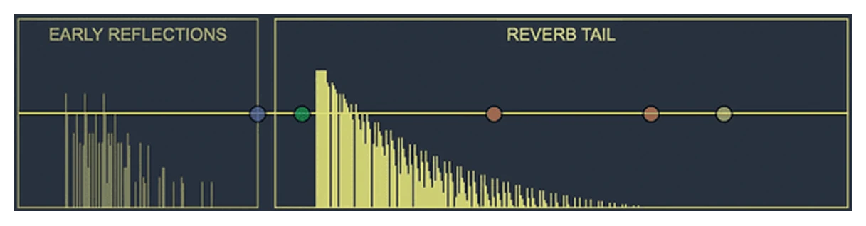 Oxford Reverbの上のグラフ。左の箱が初期反射(EARLY REFLECTIONS)、右の箱が残響(REVERB TAIL)で、別々に表示される(Sonnox公式の画像)