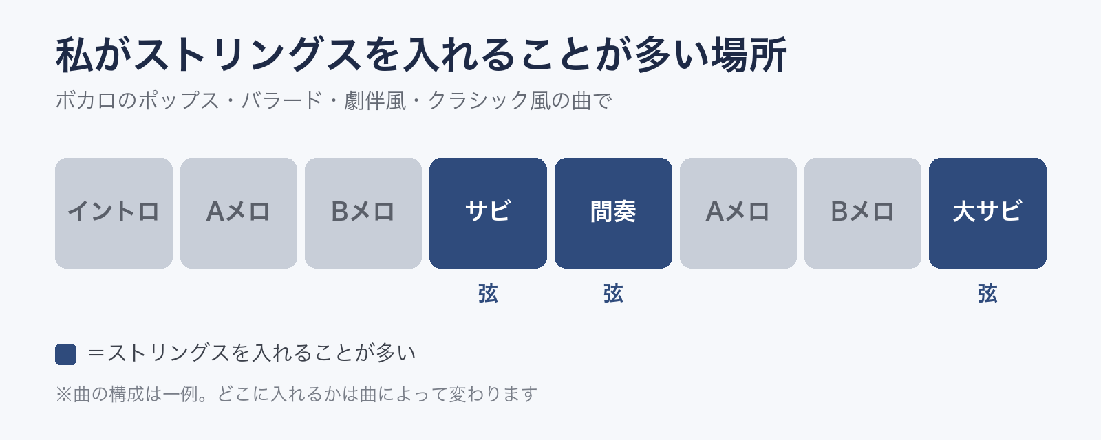 ボカロ曲の構成でストリングスを入れることが多い場所の図。サビ・間奏・大サビに弦を入れている