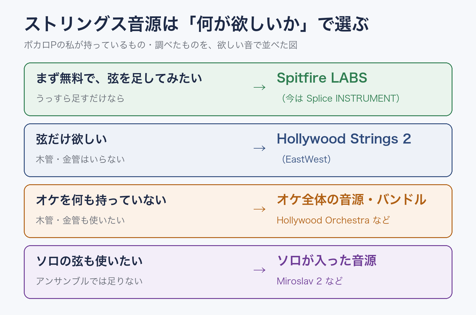 ストリングス音源を欲しい音で選ぶ図。まず無料ならSpitfire LABS（今はSplice INSTRUMENT）、弦だけならHollywood Strings 2、オケを何も持っていないならオケ全体の音源・バンドル、ソロの弦も使いたいならソロが入った音源