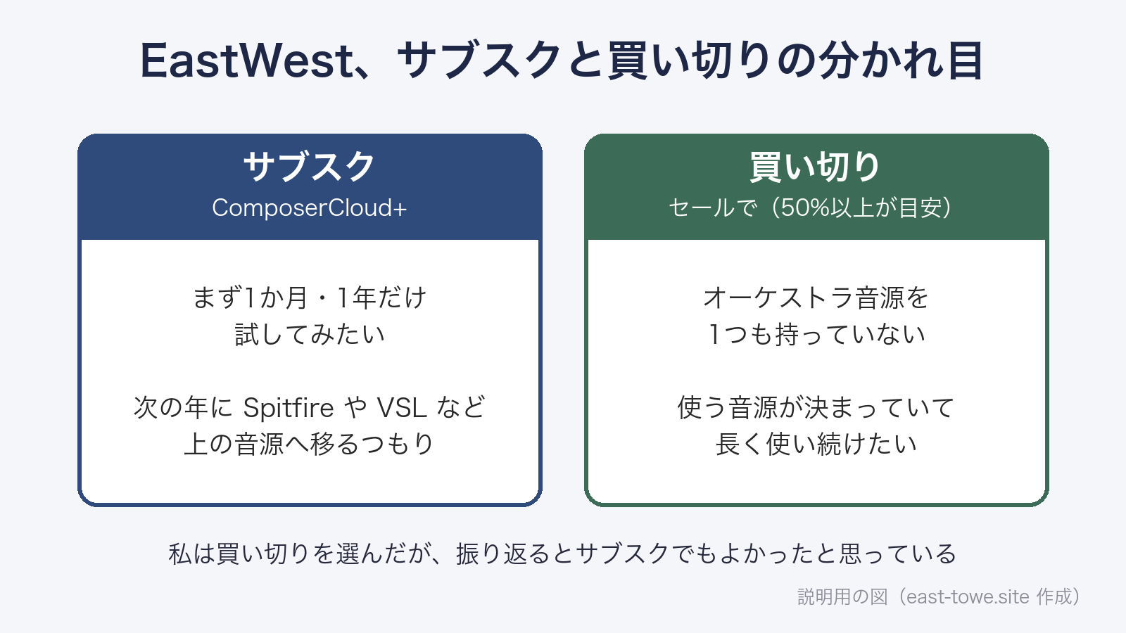 EastWest のサブスクと買い切りの分かれ目の図。サブスクは「まず試したい」「次の年に上の音源へ移るつもり」の人、買い切りは「オーケストラ音源を持っていない」「使う音源が決まっていて長く使う」人
