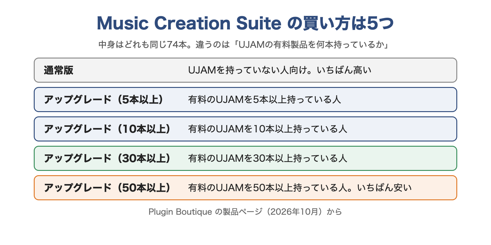 UJAM Music Creation Suiteの5つの買い方の図。通常版と、有料のUJAMを5本・10本・30本・50本以上持っている人向けのアップグレード版
