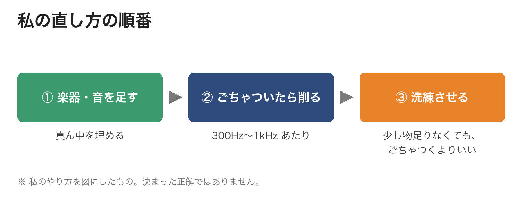 私の直し方の順番の図。①楽器・音を足して真ん中を埋める、②ごちゃついたら300Hz〜1kHzあたりを削る、③少し物足りなくても洗練させる