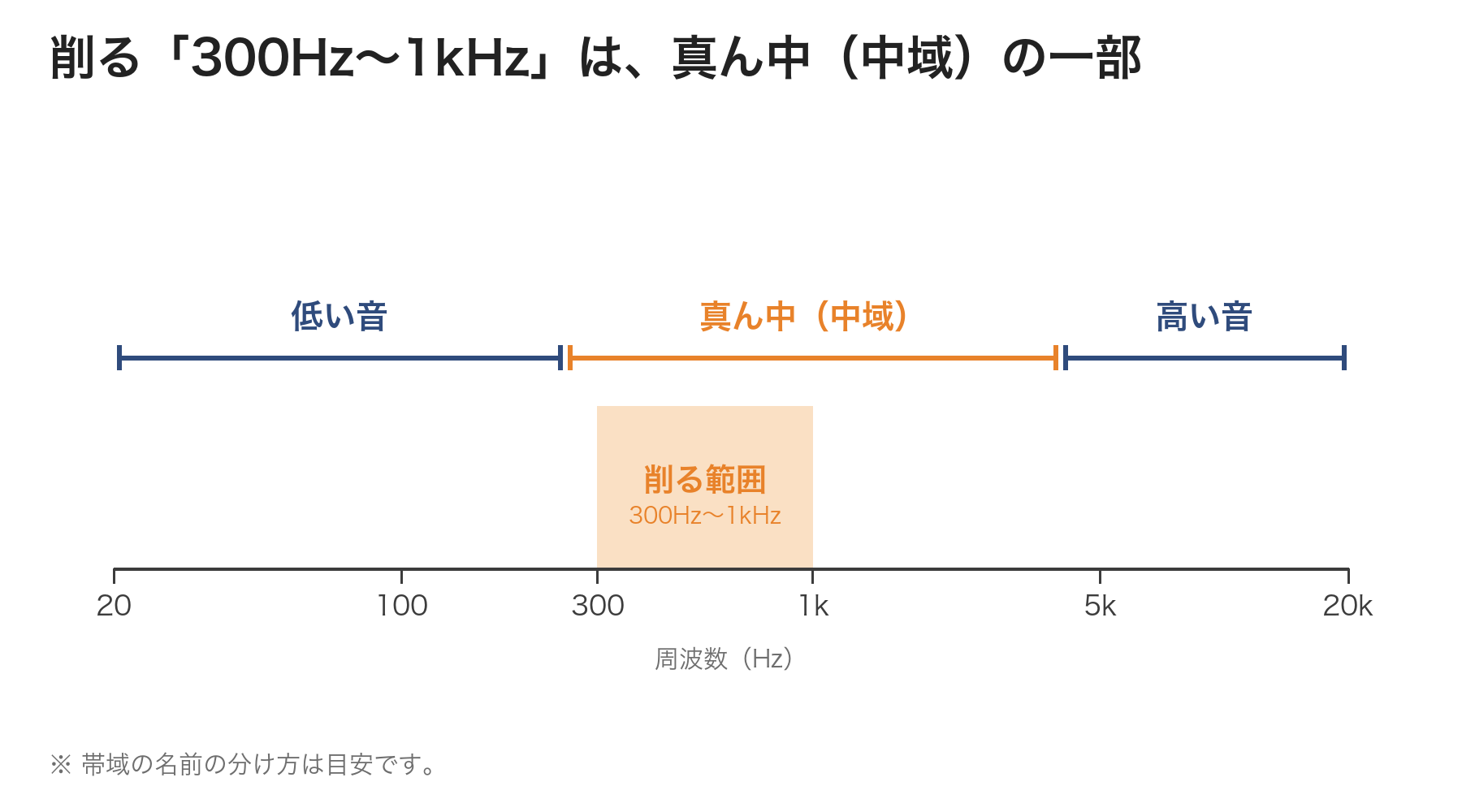 周波数の目盛りの上で、低い音・真ん中（中域）・高い音の目安と、真ん中の一部にあたる300Hz〜1kHzの削る範囲を示した図