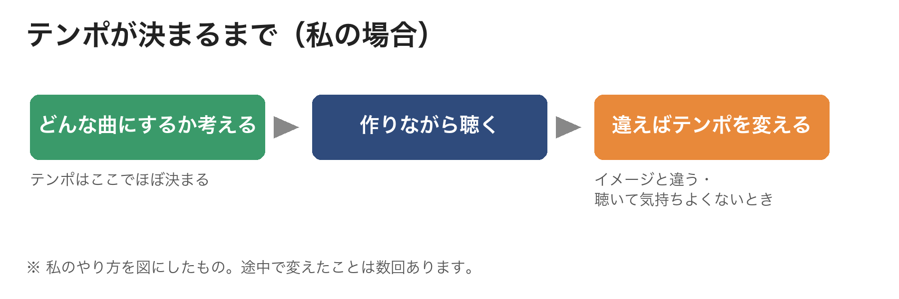 テンポが決まるまでの順番の図。どんな曲にするか考える→作りながら聴く→違えばテンポを変える