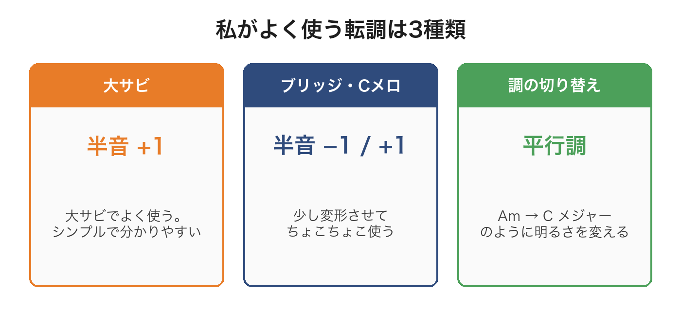 よく使う転調3種類(大サビの半音+1・ブリッジやCメロの半音−1/+1・平行調)の図