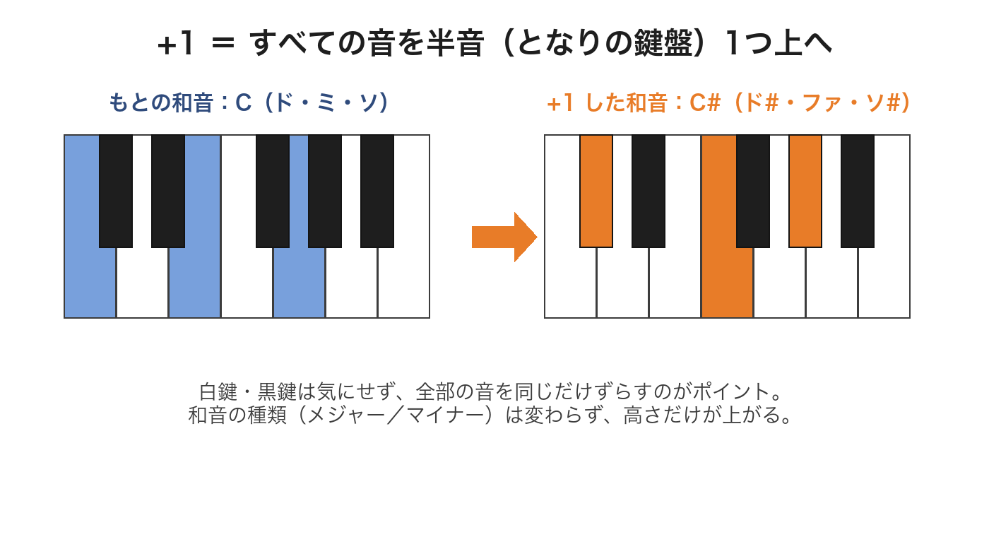 半音+1の図。Cの和音(ド・ミ・ソ)が C# の和音(ド#・ファ・ソ#)に上がる