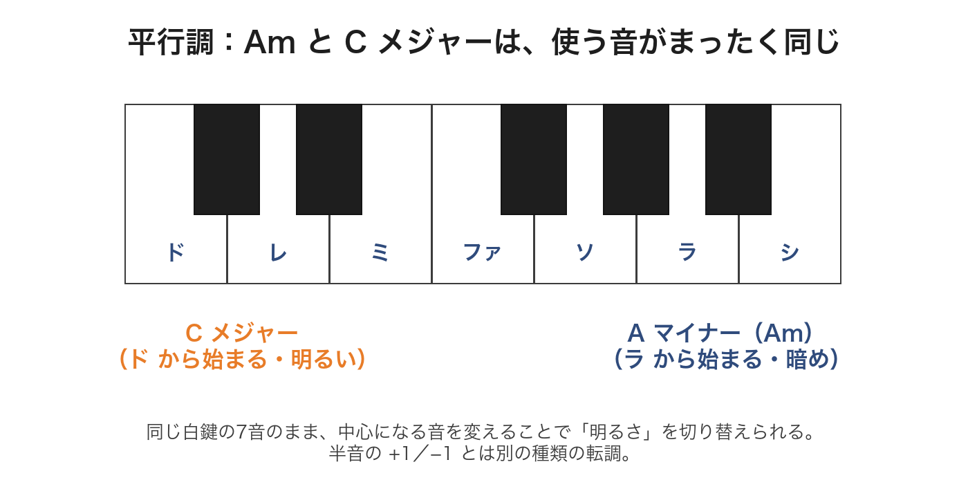平行調の図。CメジャーとAマイナーは同じ白鍵の7音を使う