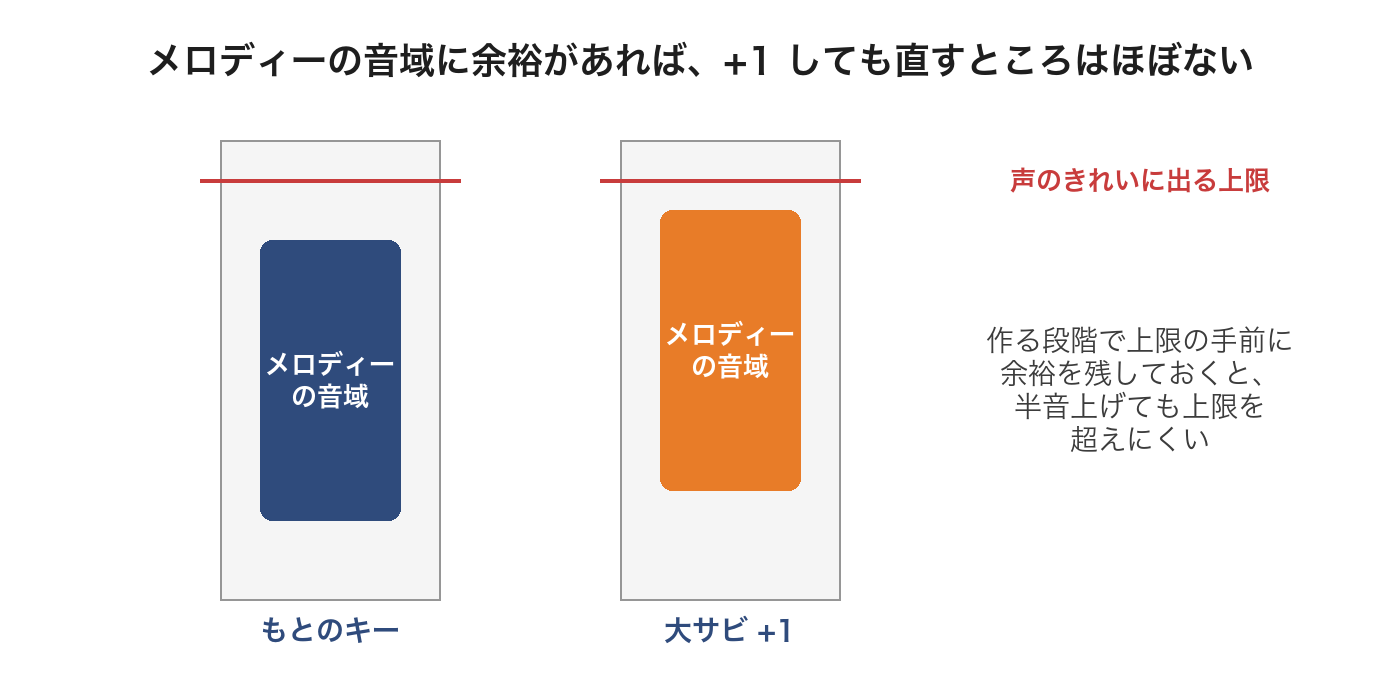 メロディーの音域に余裕を残しておけば、半音上げても声の上限を超えにくいことを表した図