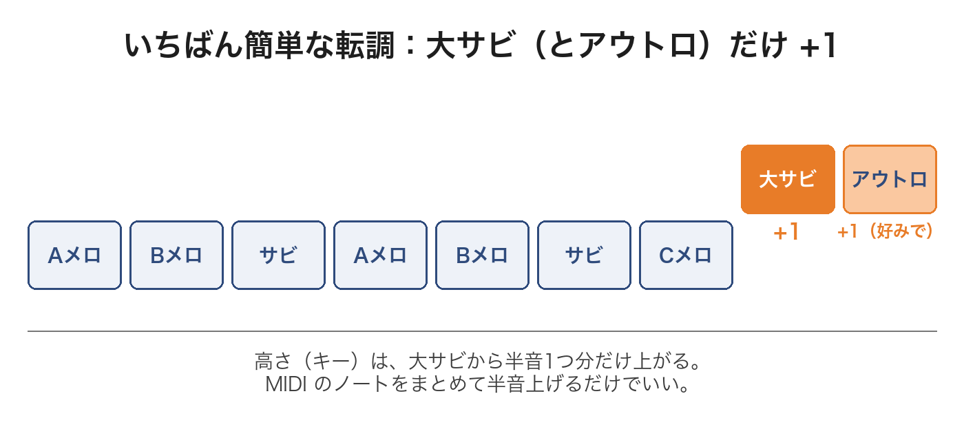 曲の構成図。大サビ(と好みでアウトロ)だけ半音+1する