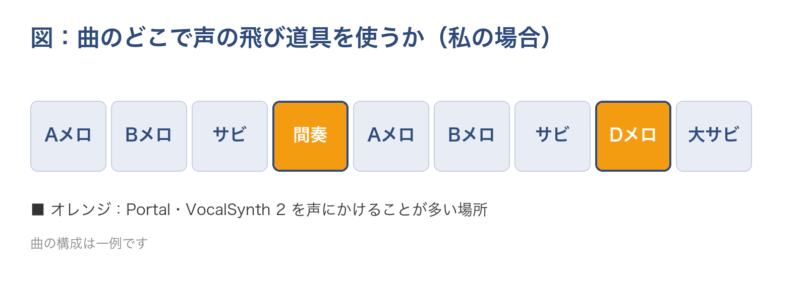 図：曲の構成のうち、間奏とDメロに声の飛び道具（Portal・VocalSynth 2）をかけることが多い