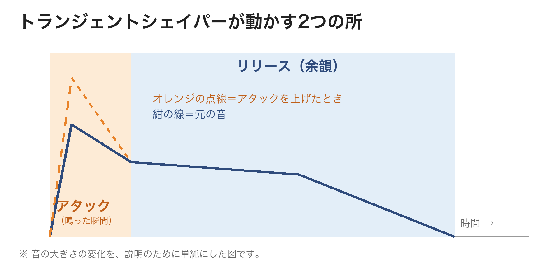 トランジェントシェイパーが動かす2つの所。鳴った瞬間のアタックと、その後の余韻(リリース)。アタックを上げると立ち上がりだけが大きくなる(説明用の図)